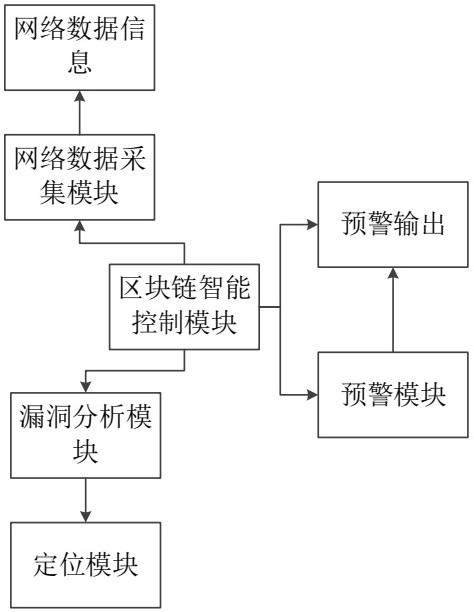 Block chain intelligent control network data security vulnerability mining method and system