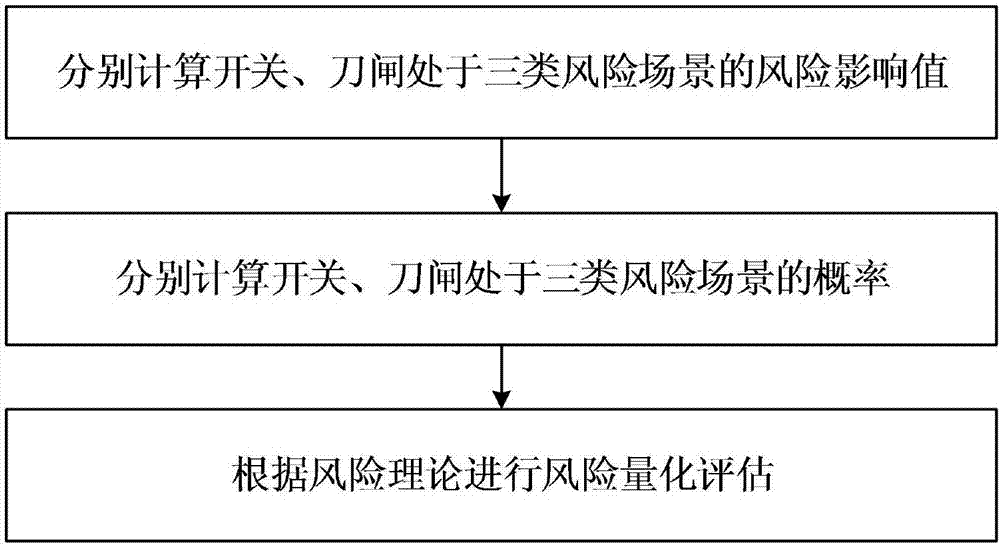 Risk quantification evaluation method for switch and knife switch operation processes