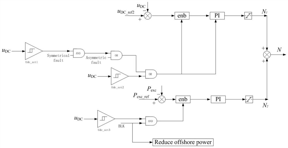 Control method of multi-terminal offshore wind power flexible direct current sending-out system