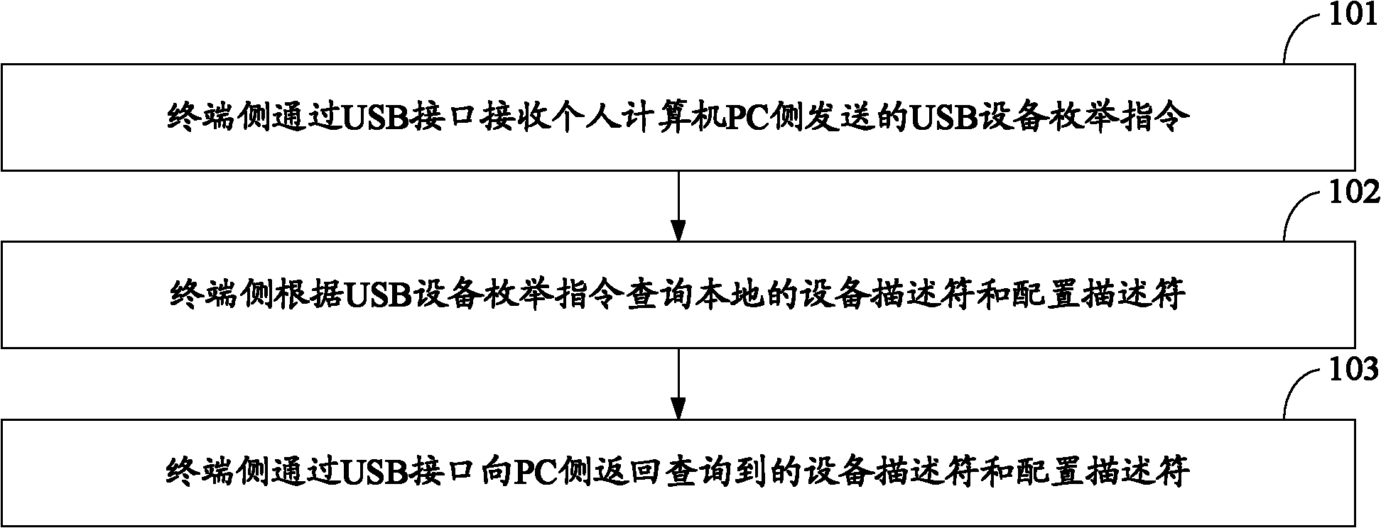 Method and device for simulating USB (Universal Serial Bus) device