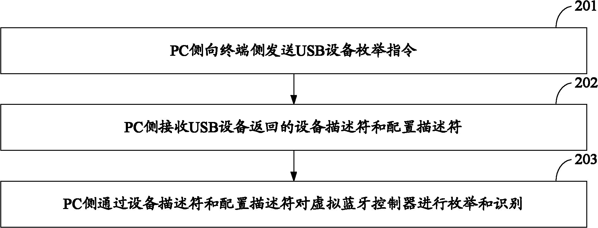 Method and device for simulating USB (Universal Serial Bus) device