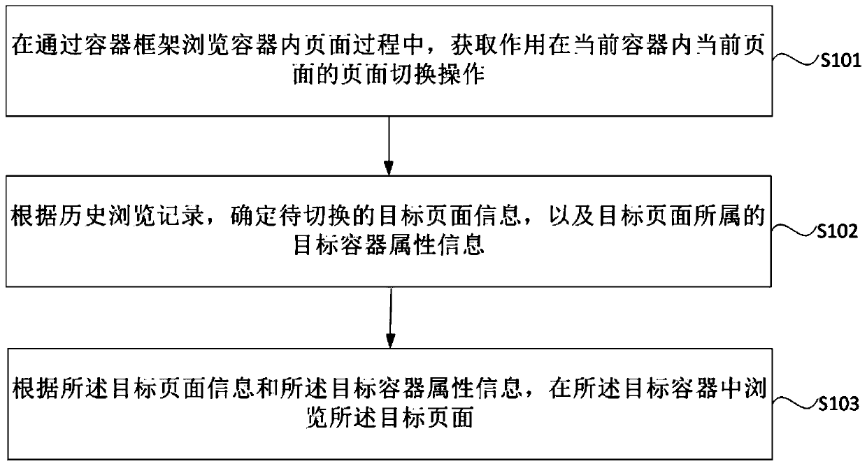 Mixed page unified browsing method and device, equipment and storage medium