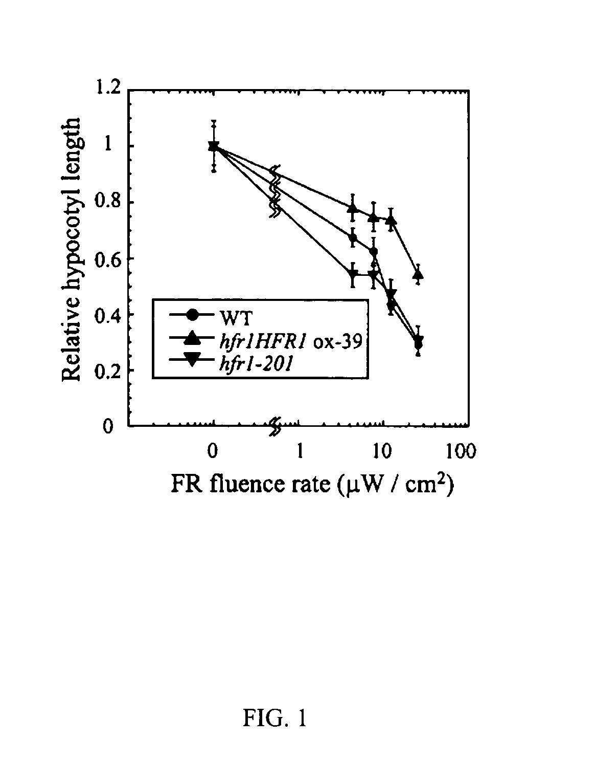 Hyperactive light signal related molecule of HFR1-DeltaN105 and transgenic plant thereof