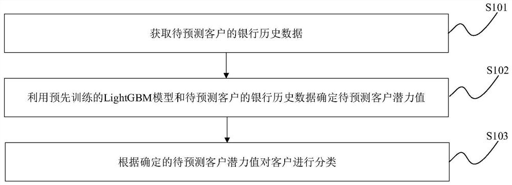 Customer classification method and device