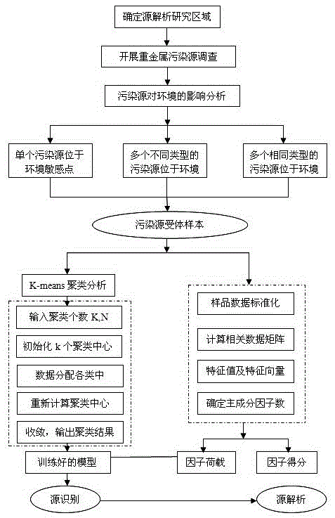 Method for recognizing heavy metal pollution source in soil