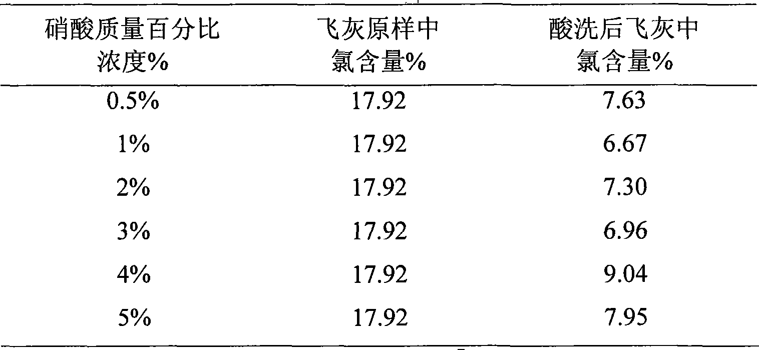 Sulfuric acid refining preprocessing method of life refuse burning flying ash