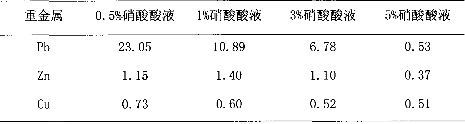 Sulfuric acid refining preprocessing method of life refuse burning flying ash