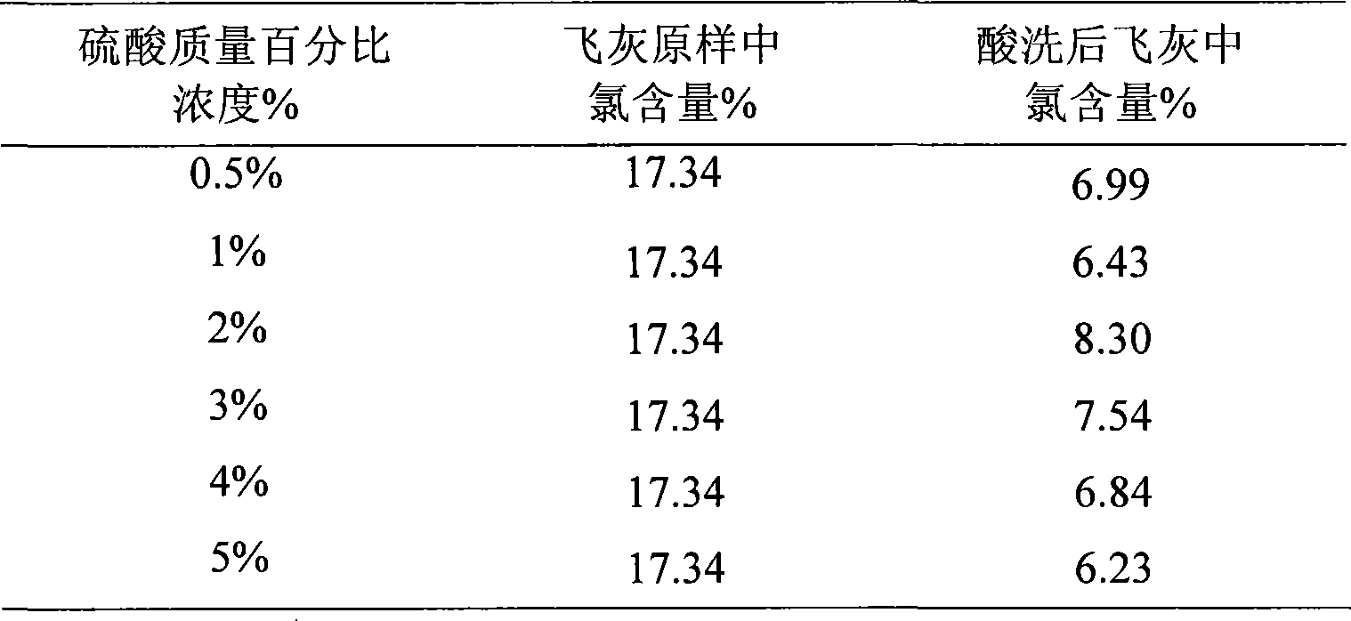 Sulfuric acid refining preprocessing method of life refuse burning flying ash