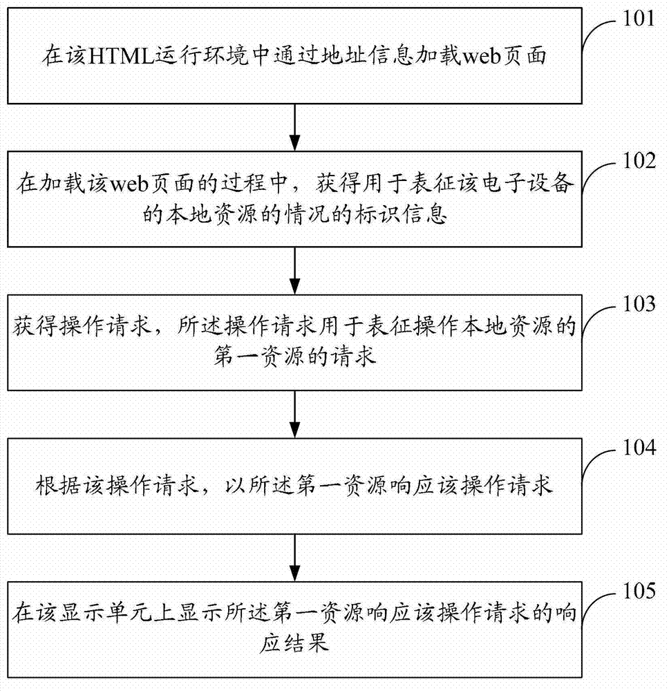 Method and device for implementing local operation on web page