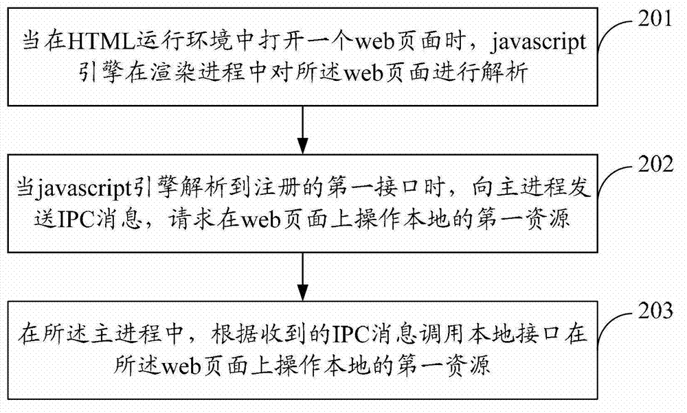 Method and device for implementing local operation on web page