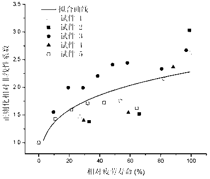 Ultrasonic nondestructive evaluation of early-stage fatigue damage of bonding interface