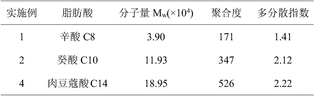 Preparation method of linear-chain starch-aliphatic acid compounds with different molecular weights