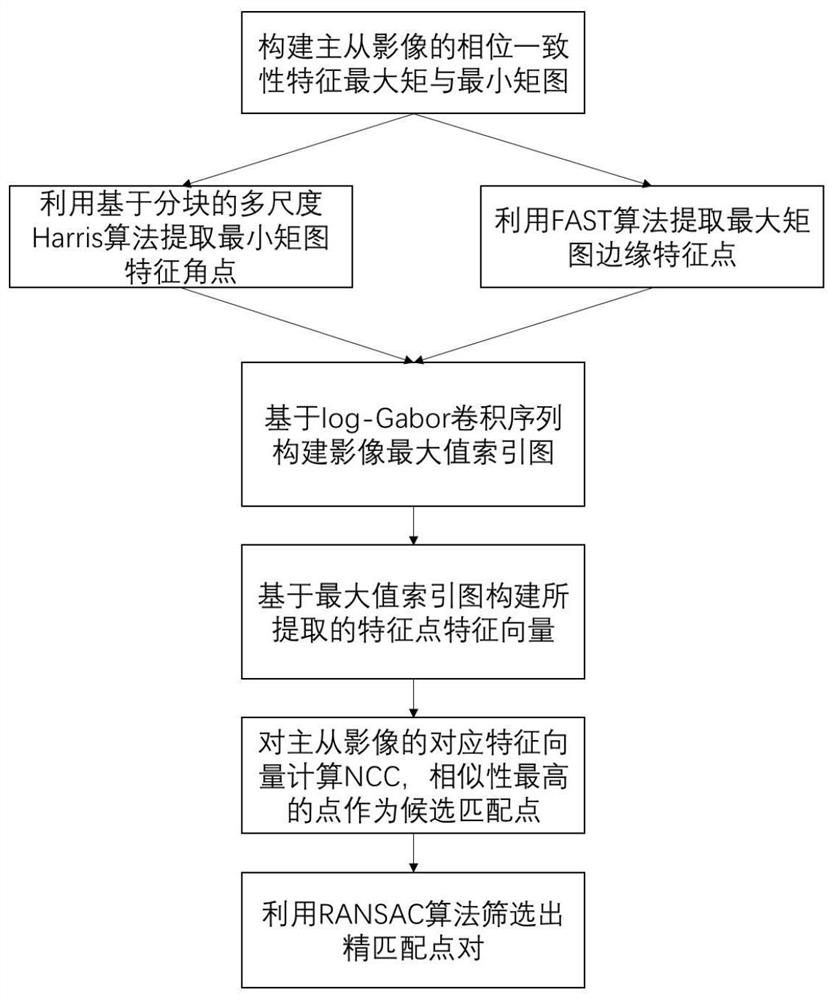 Robust remote sensing image feature point pair extraction method for nonlinear radiation distortion