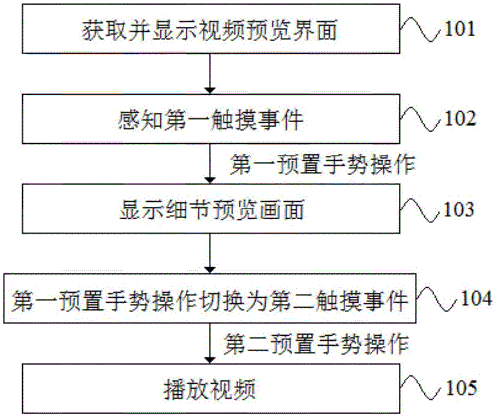 Video playing method and device