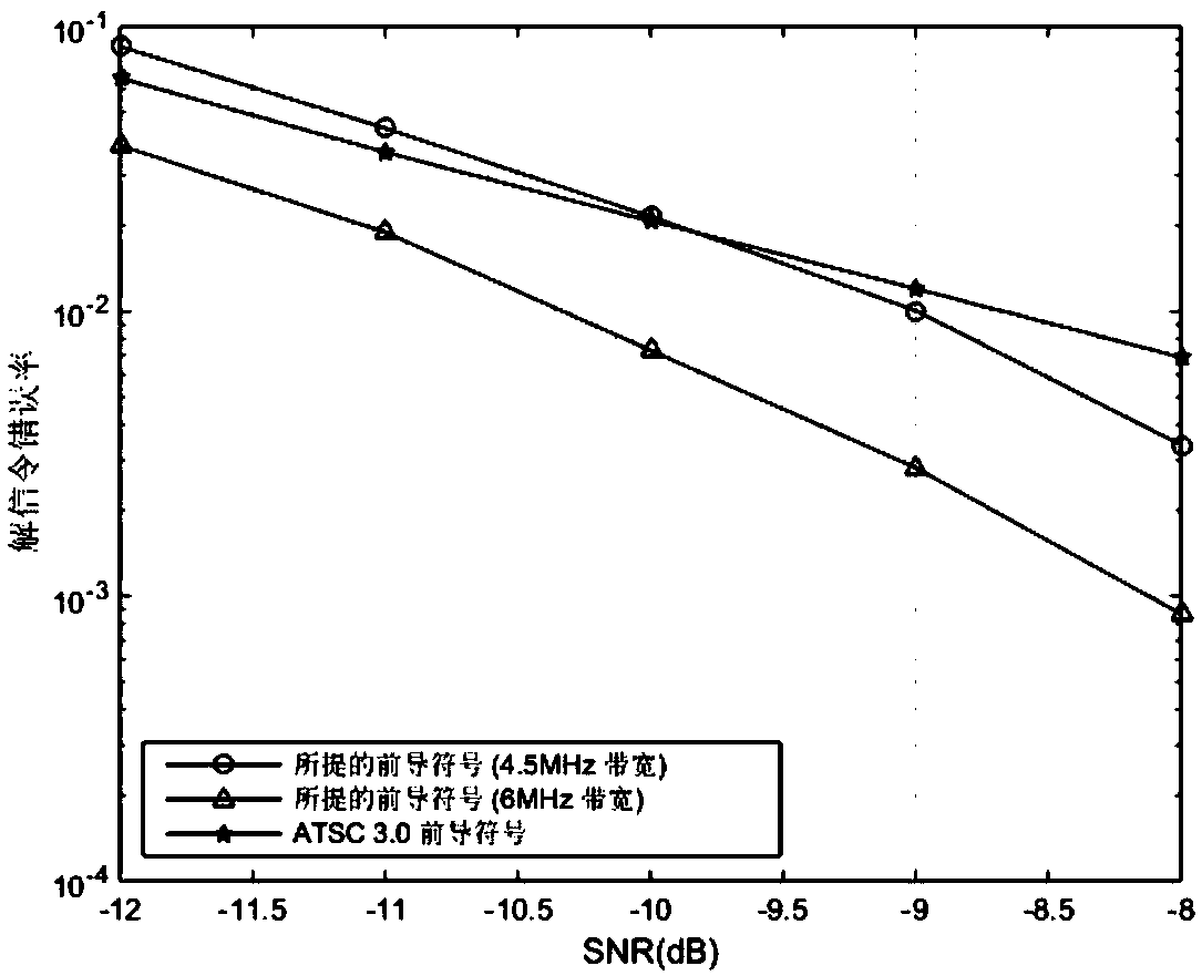 Method for generating frequency domain main body signal of variable-bandwidth preamble symbol