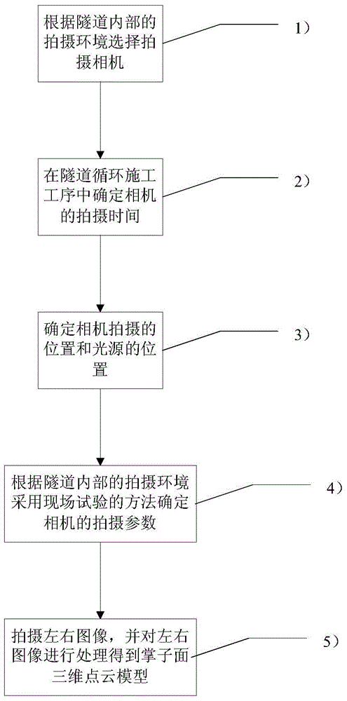 Method for acquiring three-dimensional point cloud model of tunnel face