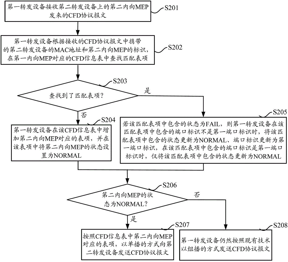 Method for sending connectivity error detection protocol message and forwarding device