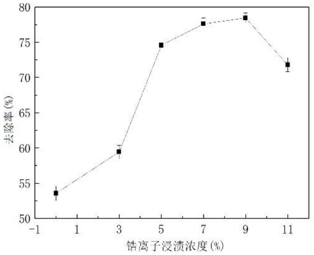 Zirconium-loaded activated carbon high-activity material as well as preparation method and application thereof