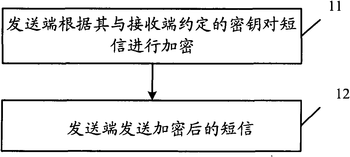 Short message sending and receiving method, short message sending and receiving device and mobile terminal