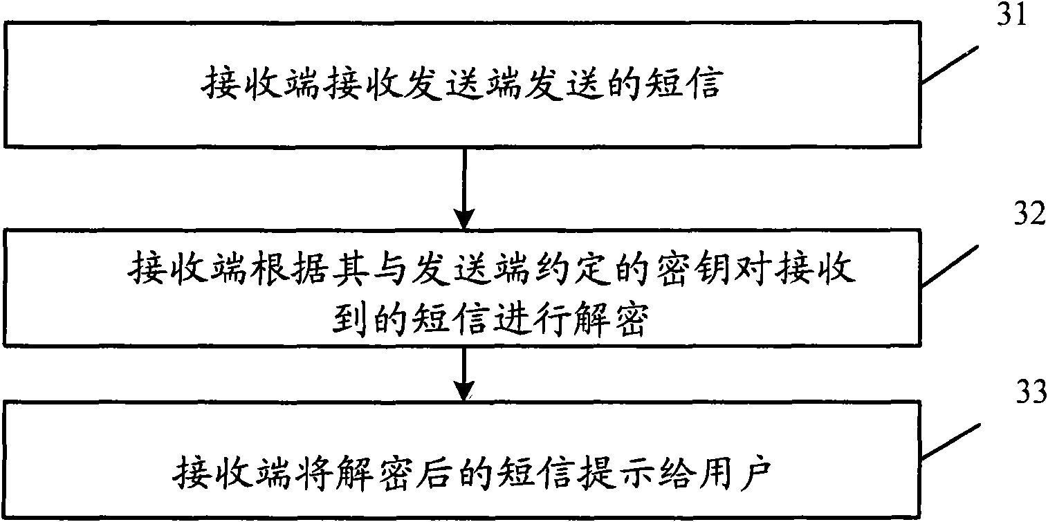 Short message sending and receiving method, short message sending and receiving device and mobile terminal