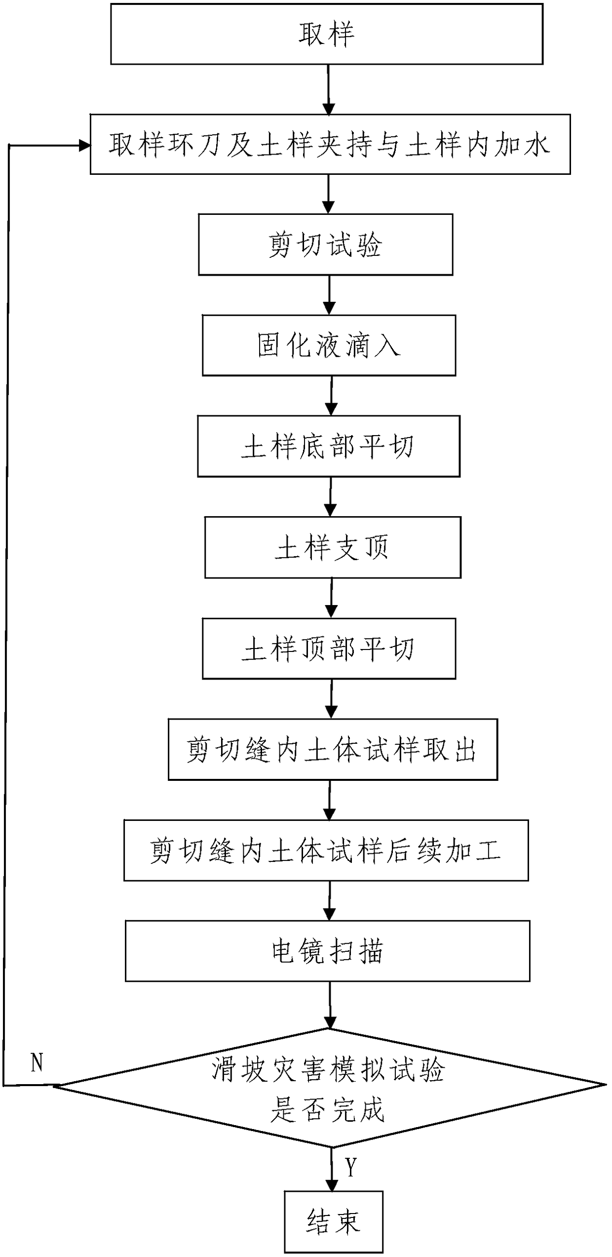 A Simulation Test Method for Landslide Disaster in Soft Soil Layer