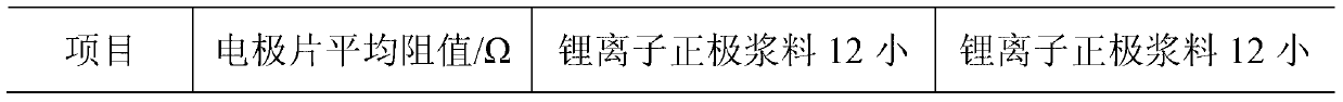 Li-ion positive electrode slurry and preparation method thereof