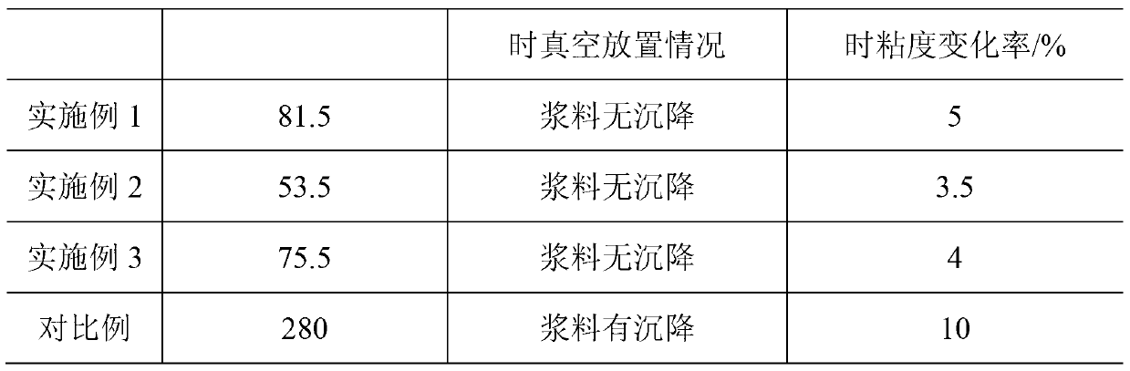 Li-ion positive electrode slurry and preparation method thereof