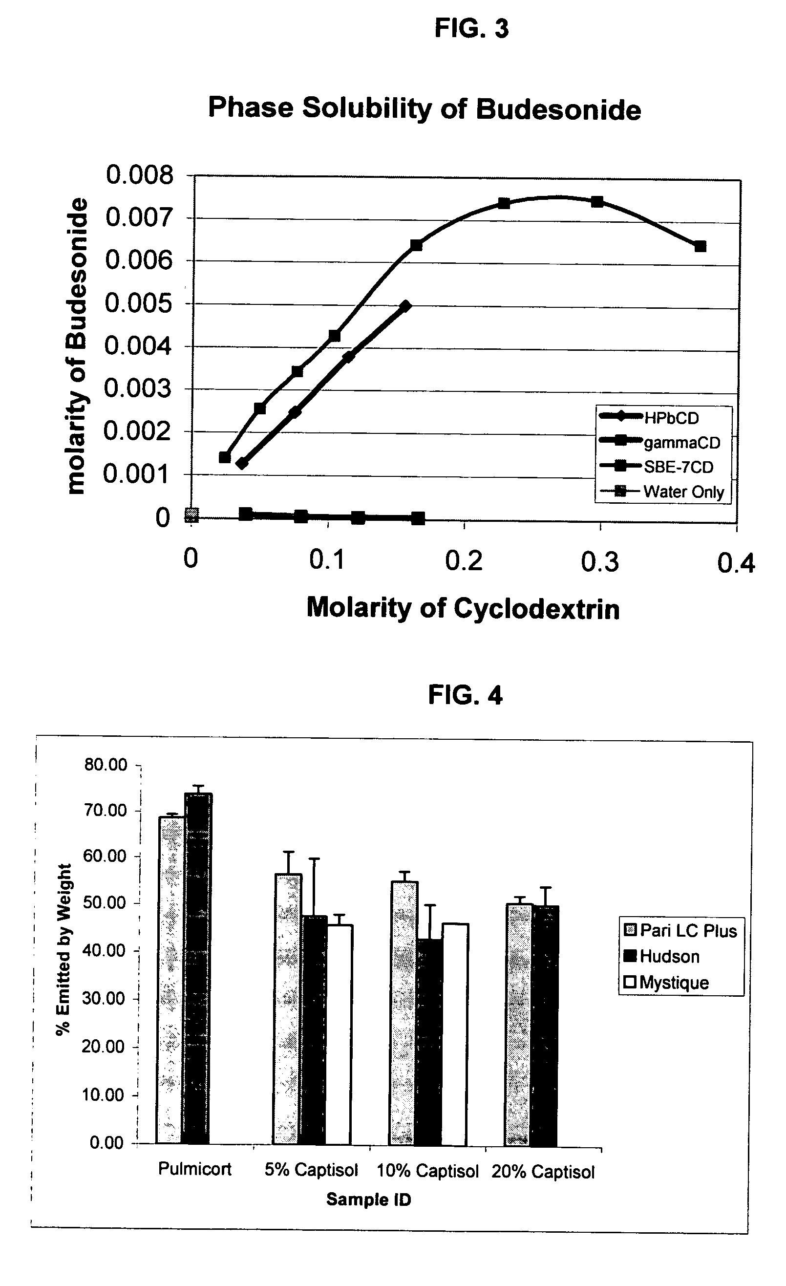 Inhalant formulation containing sulfoalkyl ether cyclodextrin and corticosteroid