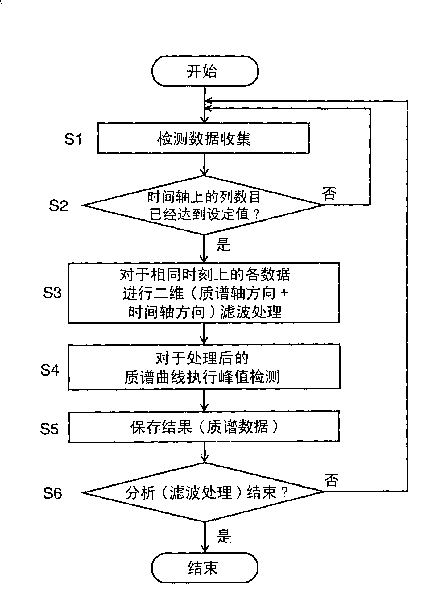 Data processing device for chromatograph mass spectrum analysis