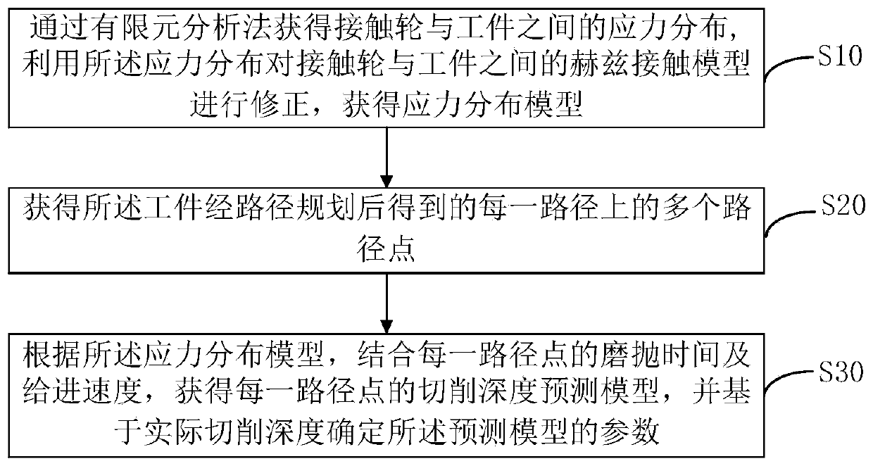 Cutting depth prediction method and device suitable for abrasive belt grinding and polishing of complex curved surface robot