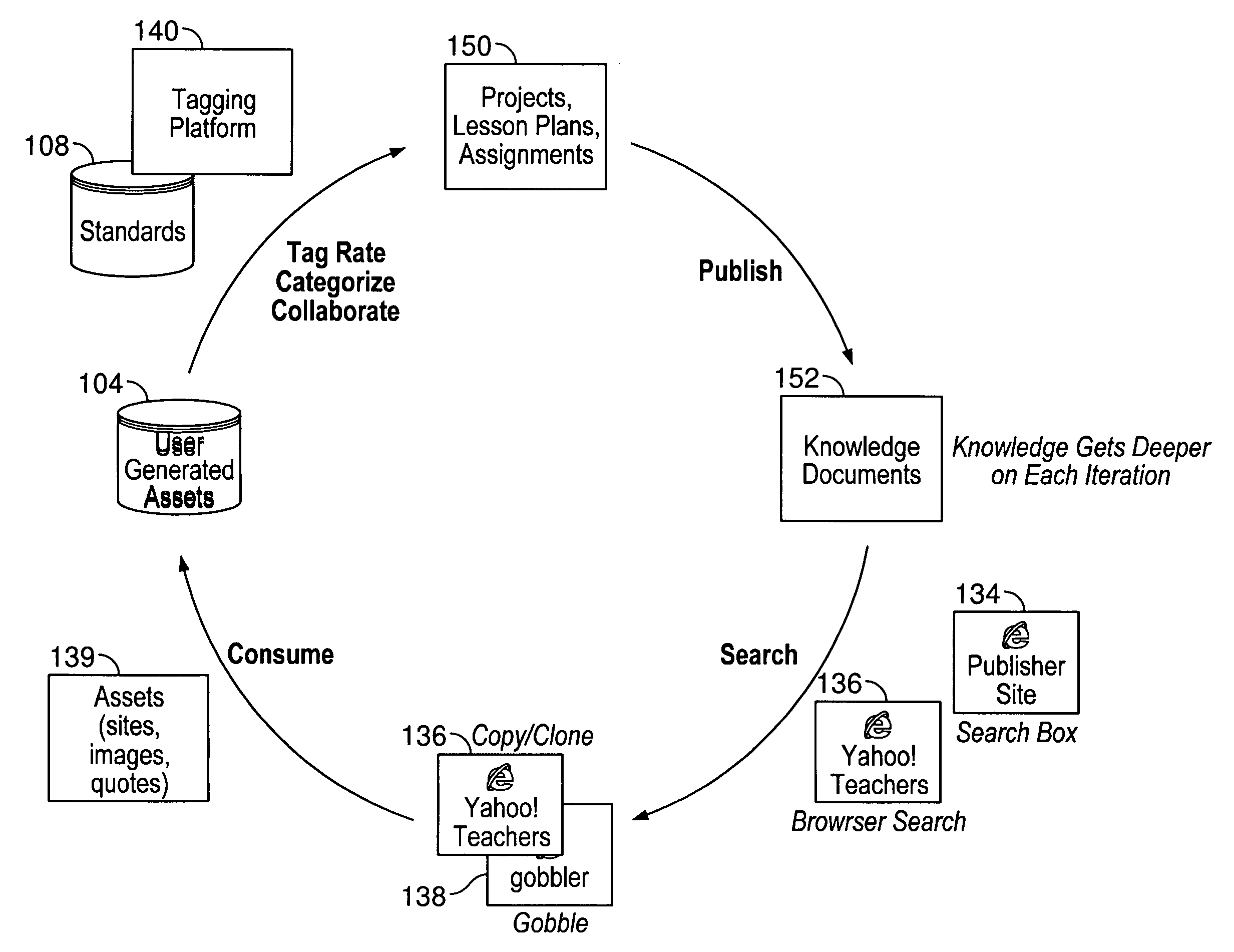 Distributed collaborative knowledge generation system wherein students perform queries using a dynamic knowledge database and retrieved subsets of data are shared with multiple users on the web