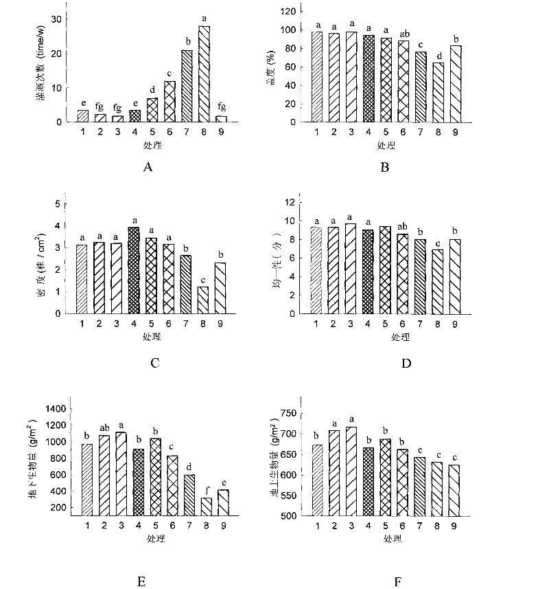 Medium production method of soilless lawn adaptive to arid area