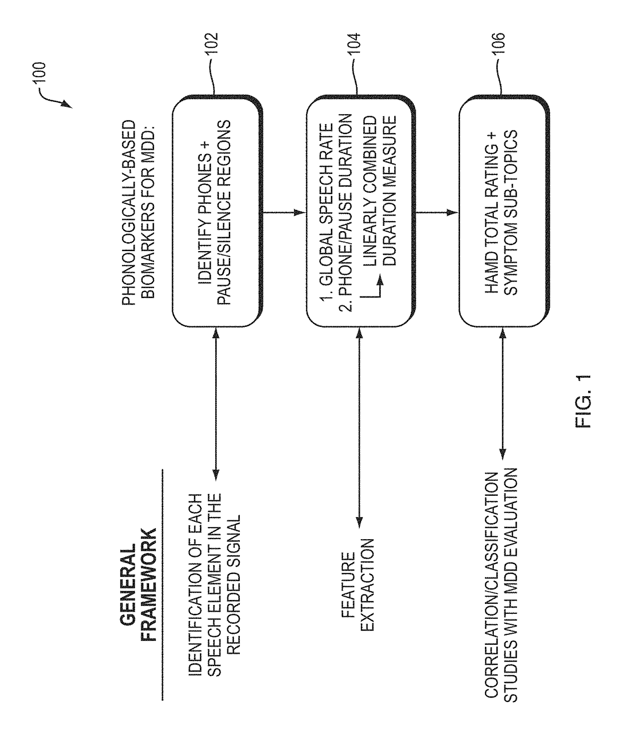 Phonologically-based biomarkers for major depressive disorder