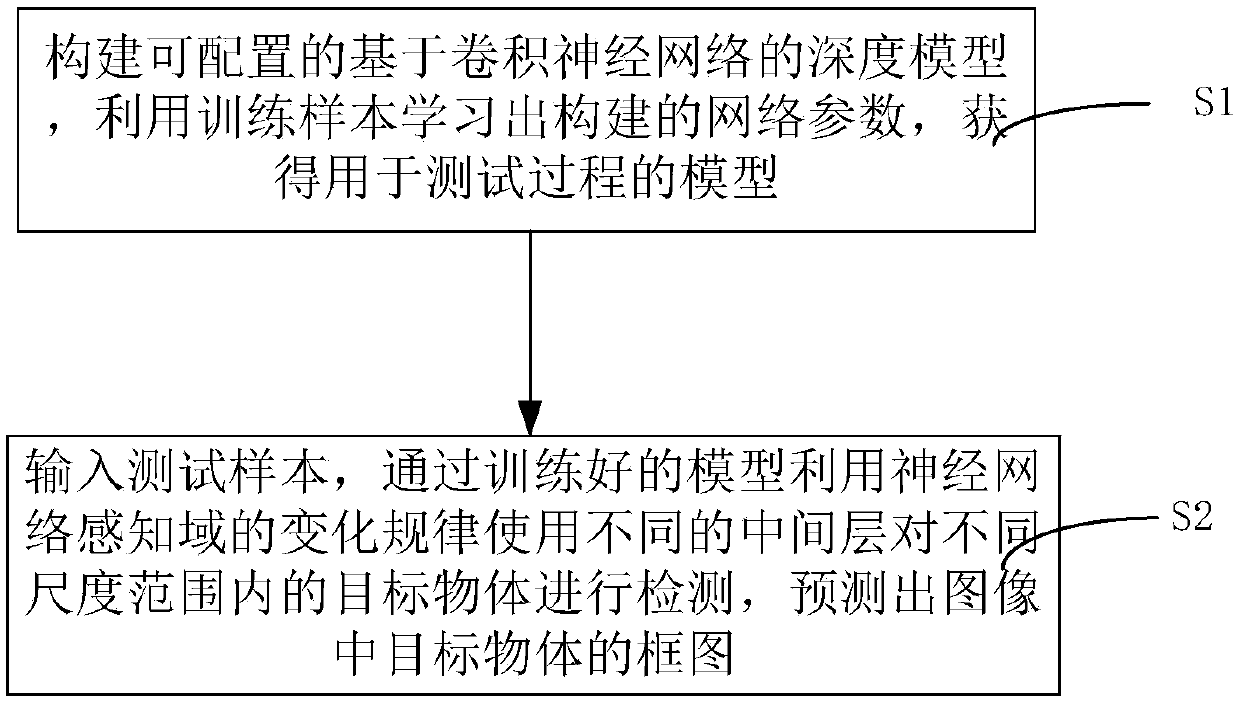 Fast pedestrian detection method and device