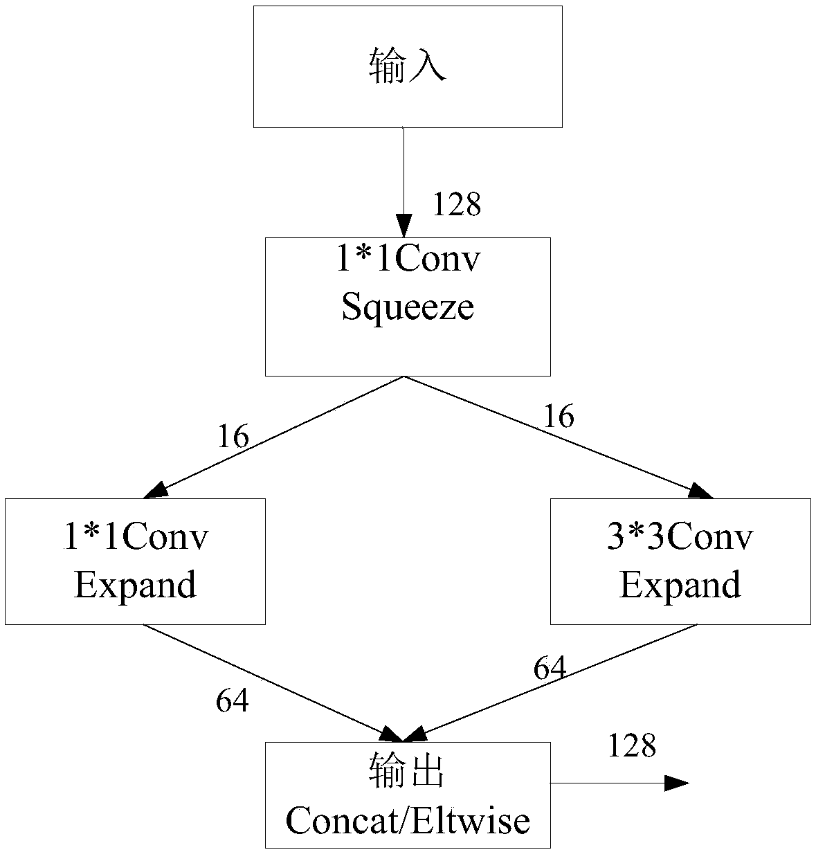 Fast pedestrian detection method and device