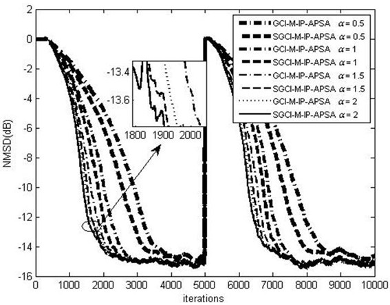 Improved Scale Affine Projection Filtering Method Based on Generalized Correlation Induced Metric