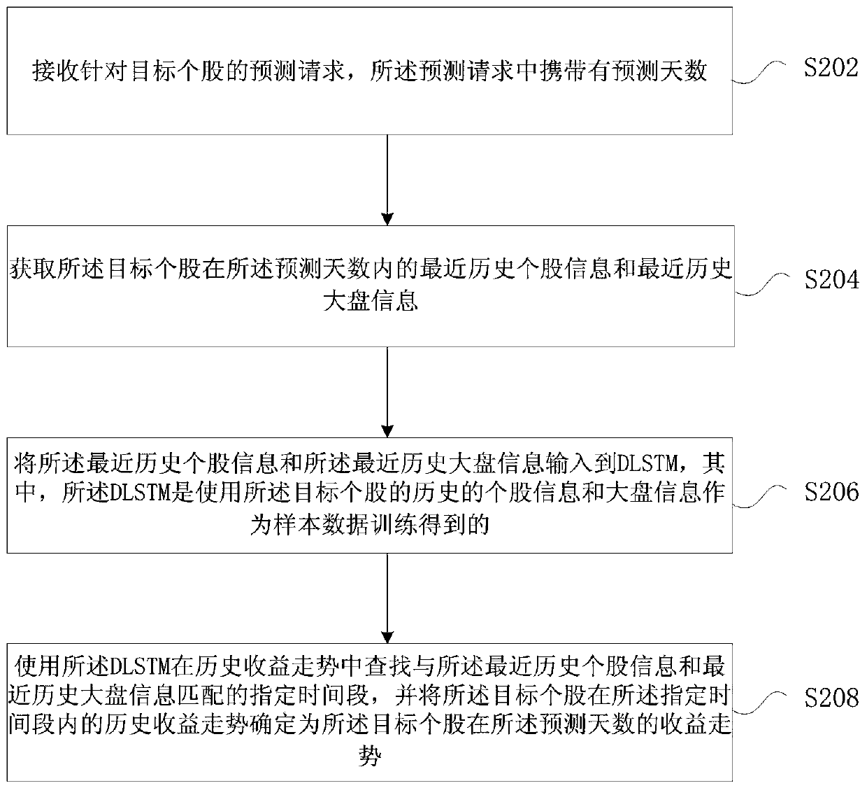 Stock prediction method and device, computer equipment and storage medium