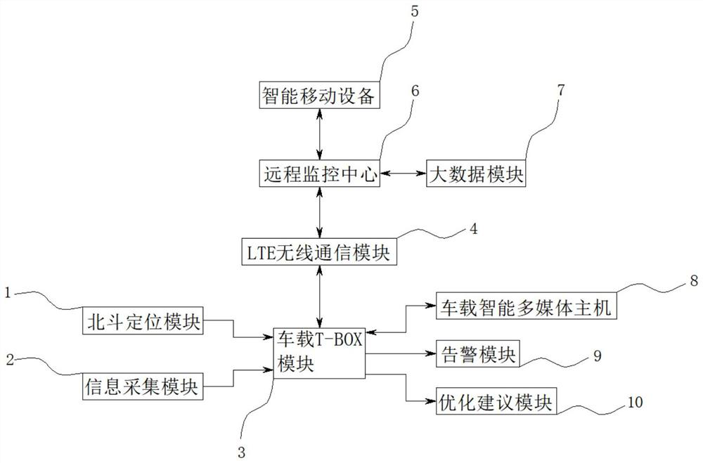 Automobile information acquisition method based on Internet of Things