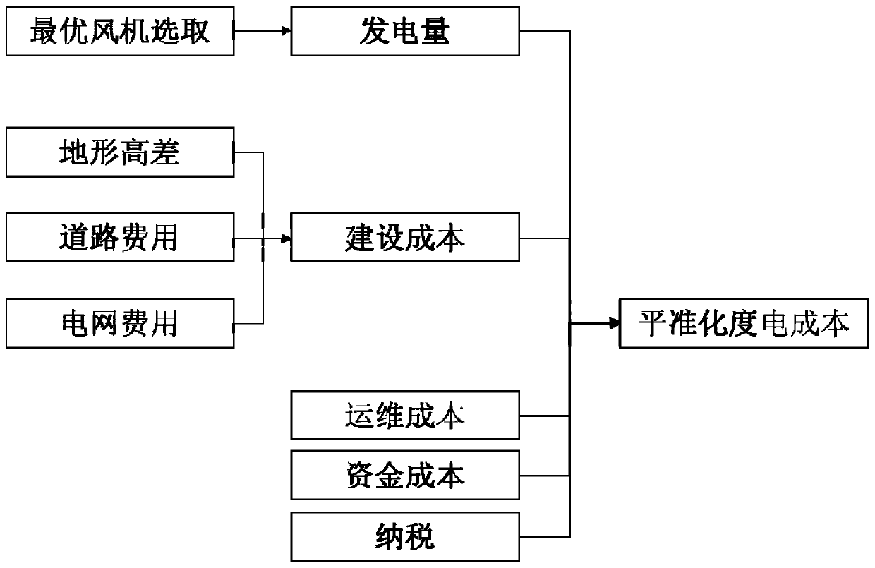 New energy planning method