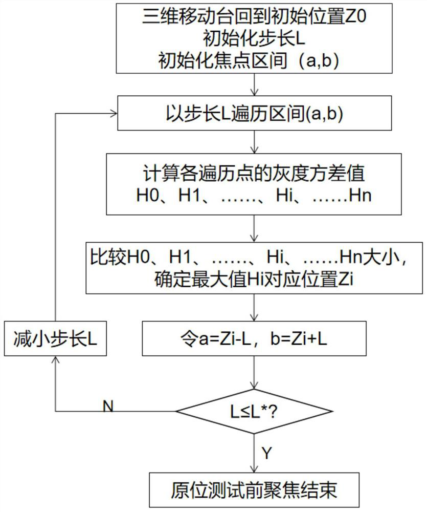 Real-time focusing and centering adjustment method and device for in-situ test platform