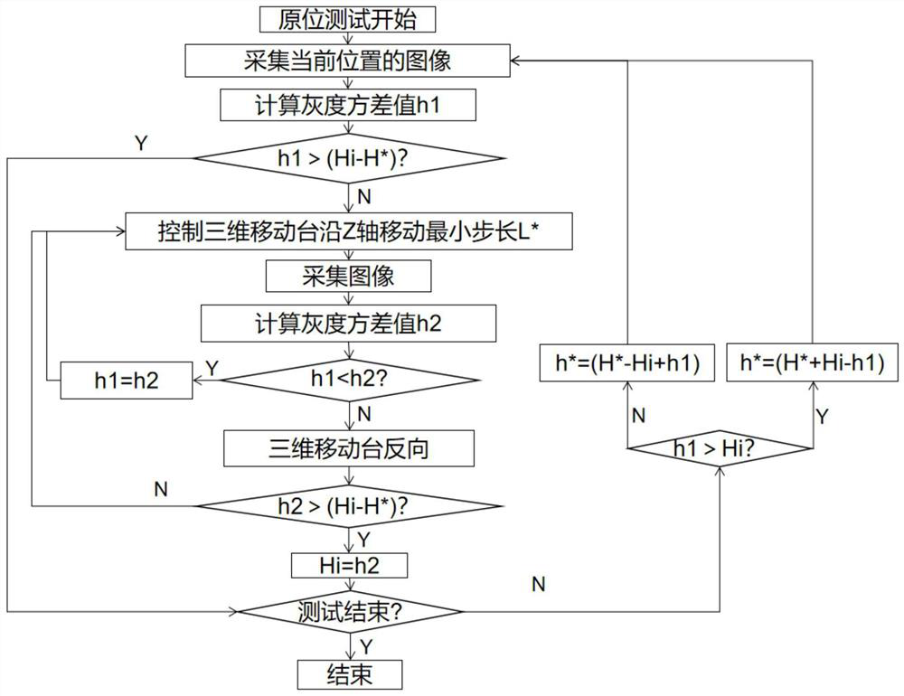 Real-time focusing and centering adjustment method and device for in-situ test platform