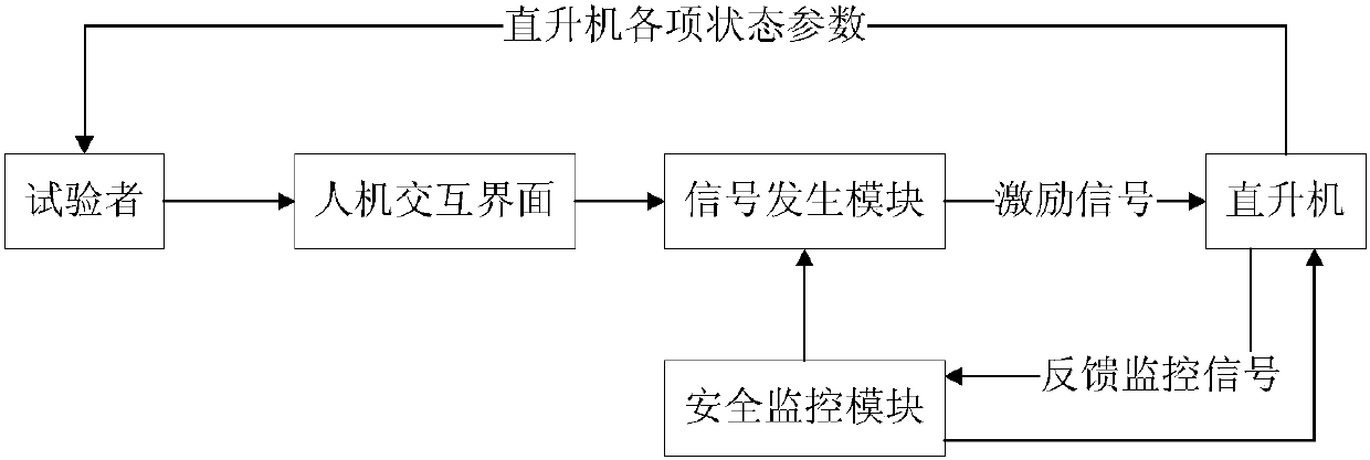 Helicopter torsional vibration stimulating test method based on FADEC control system