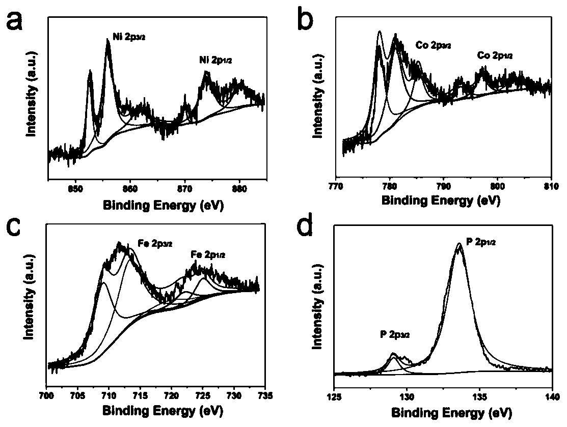 Preparation method of hollow Ni2P/Co2P/Fe2P nano-composite electrocatalyst