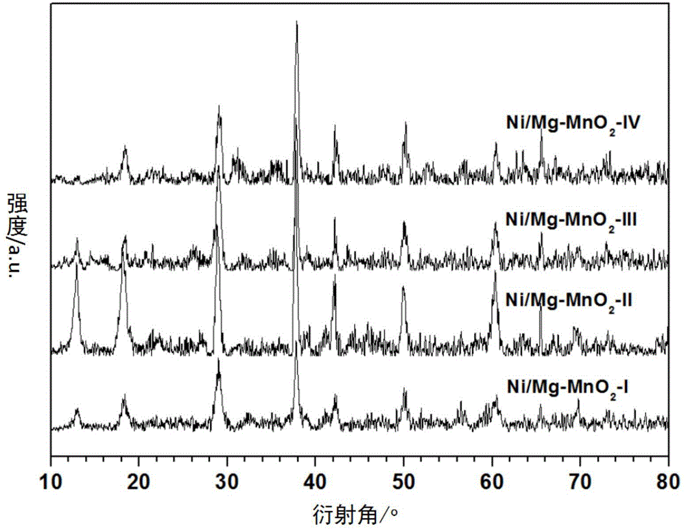 Preparation method and application of alpha-manganese oxide loaded nickel-magnesium catalyst