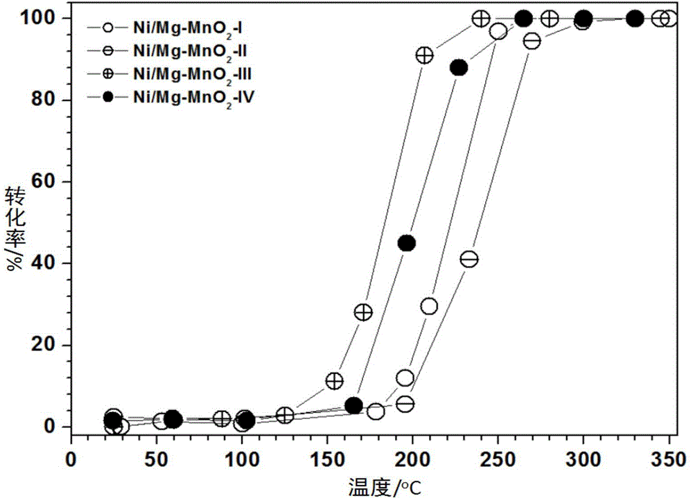 Preparation method and application of alpha-manganese oxide loaded nickel-magnesium catalyst