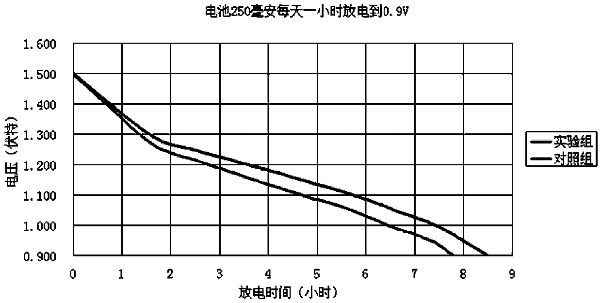 Alkaline battery cathode and preparation method thereof