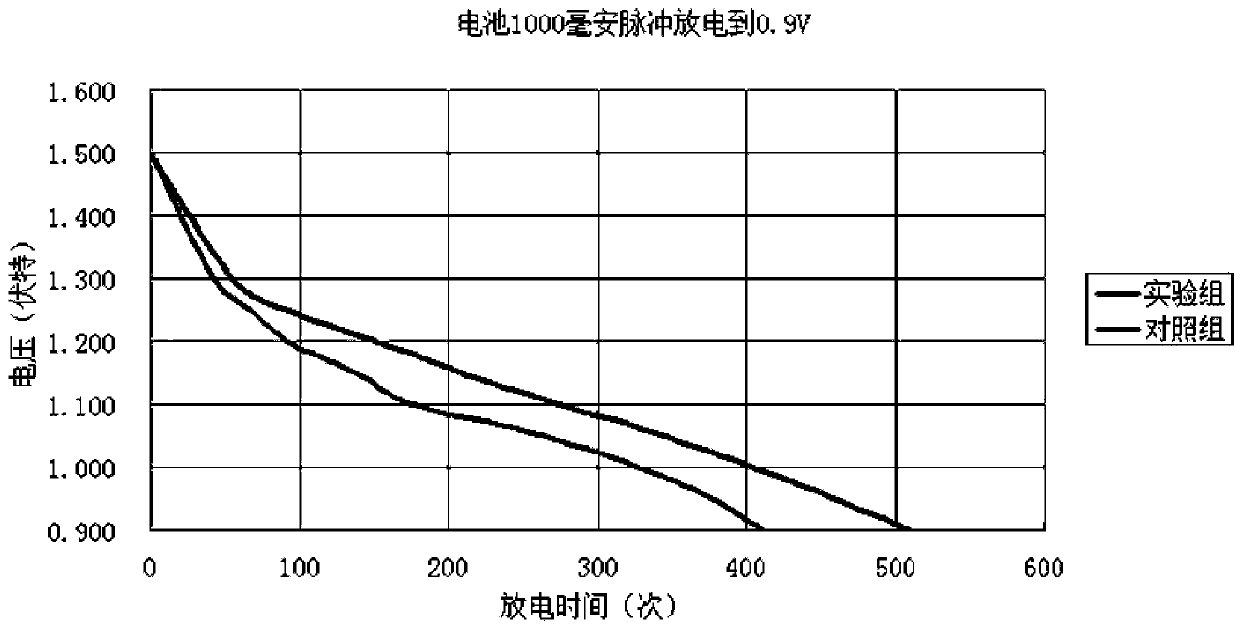 Alkaline battery cathode and preparation method thereof