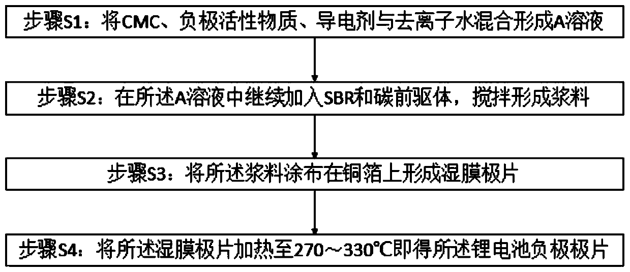 Preparation method of lithium battery negative pole piece