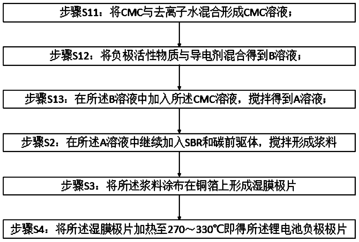 Preparation method of lithium battery negative pole piece