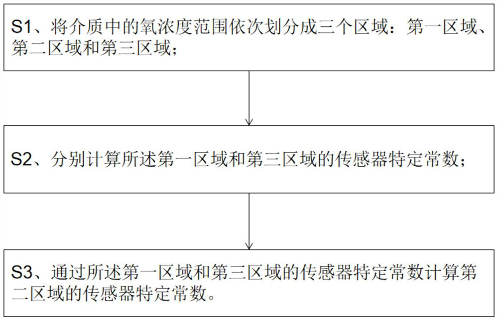 Oxygen sensor calibration method and steaming and baking equipment applying same and capable of accurately detecting humidity